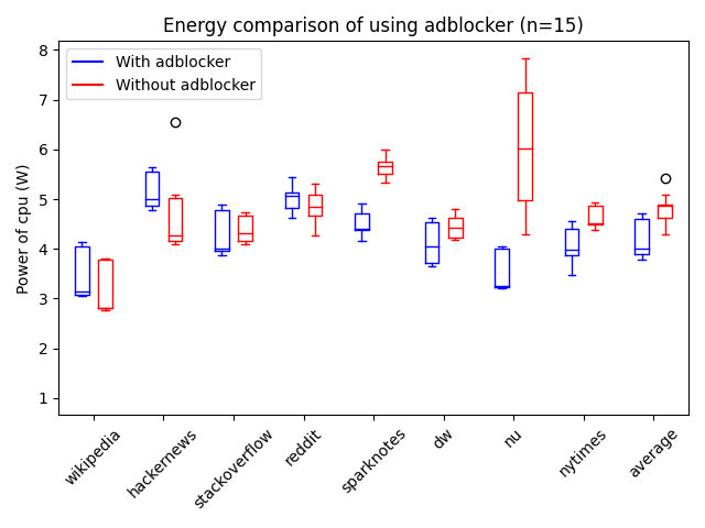 <<Large boxplot comparing adblocker to no adblocker>>