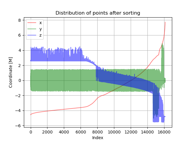 Distribution of points, after sorting them by x
coordinate.