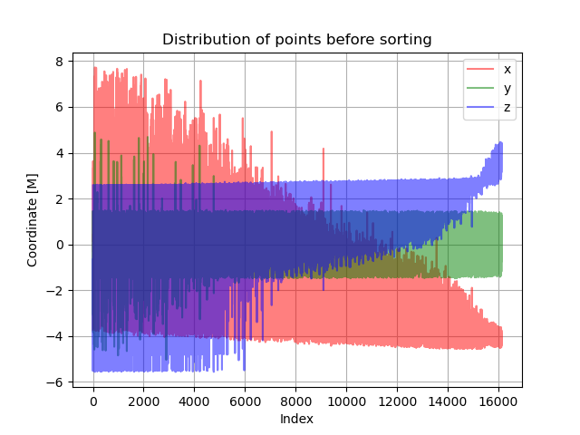 Distribution of points, after sorting them by x
coordinate.