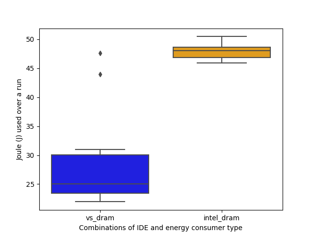 Java DRAM boxplot