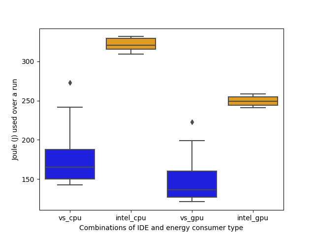 Java CPU/GPU boxplot