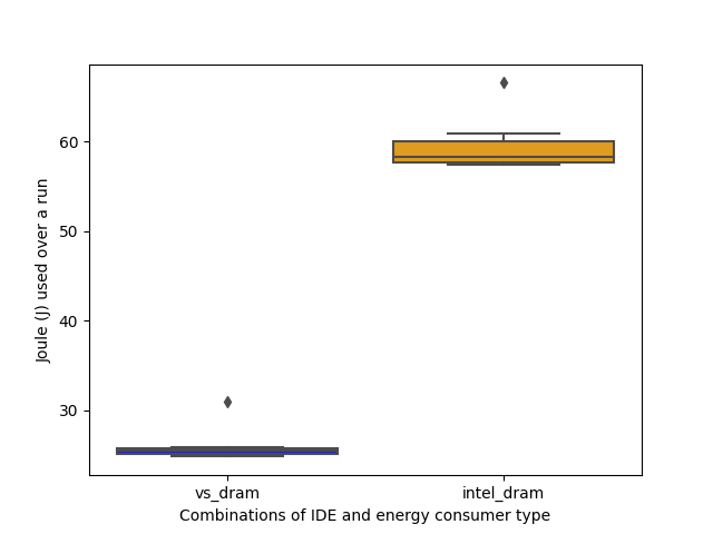 python DRAM boxplot