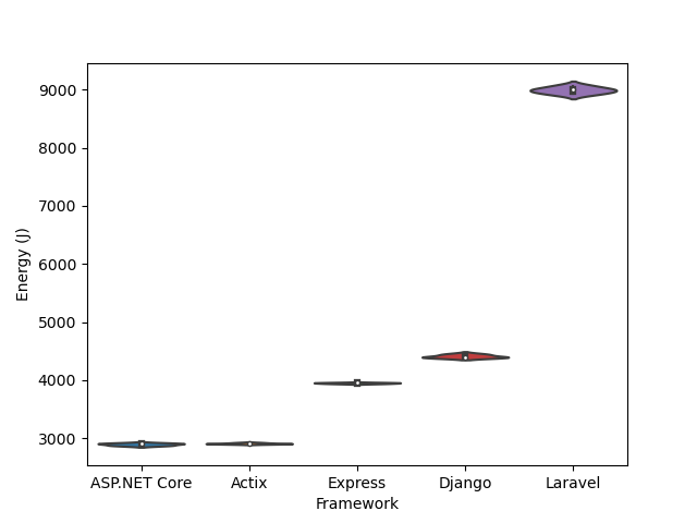 Violin plot showing the different frameworks’ energy consumption in joules.