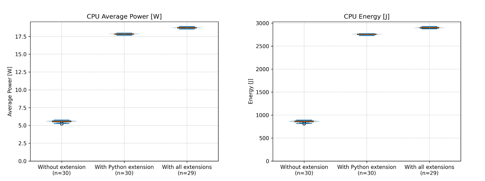 Power and Energy consumption