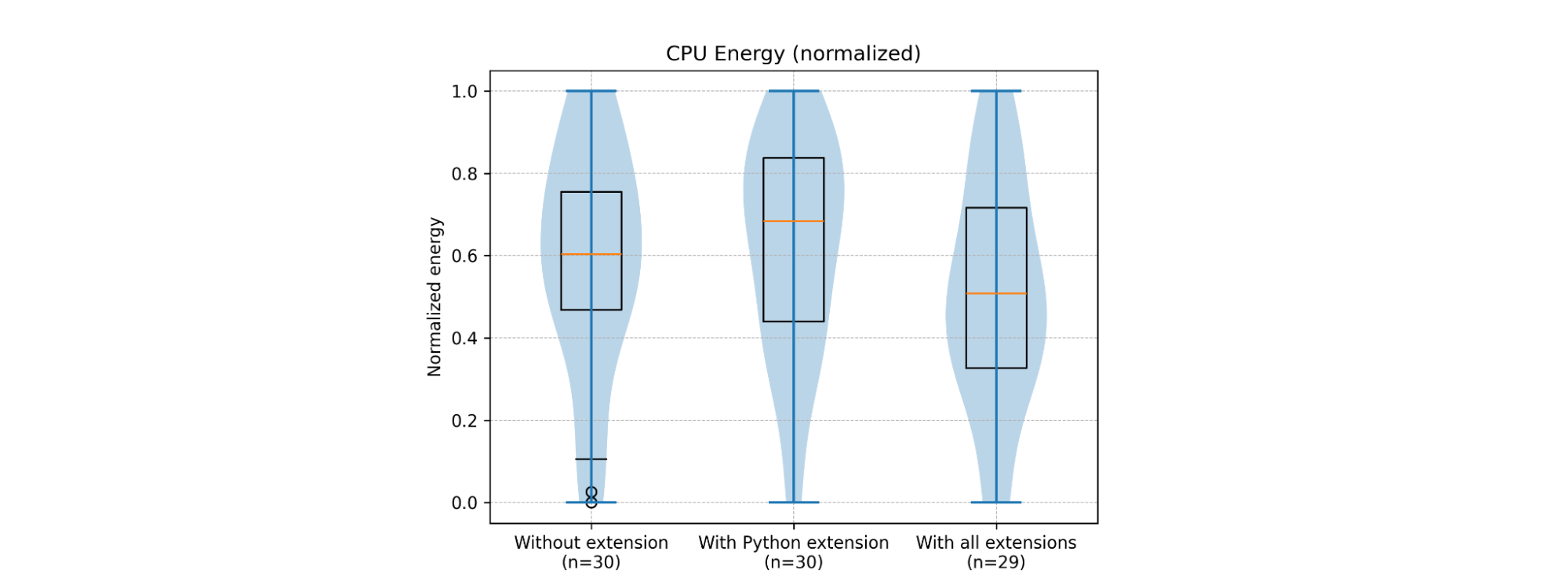 Normalized distribution