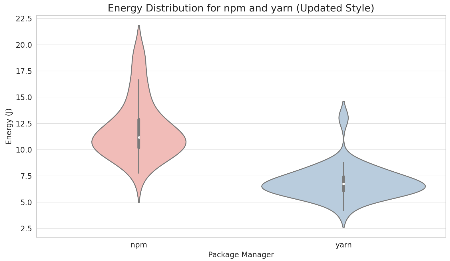 Energy Distribution