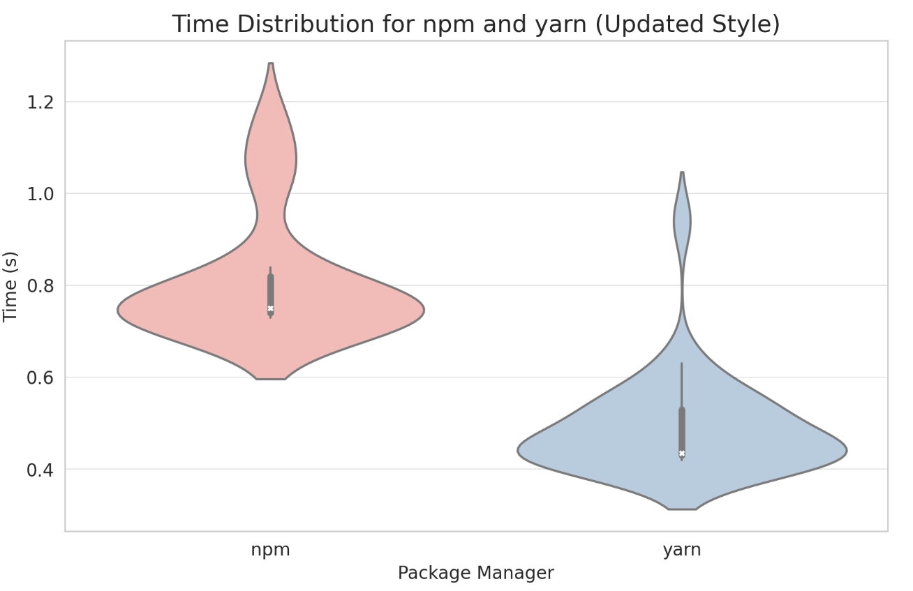 Time Distribution