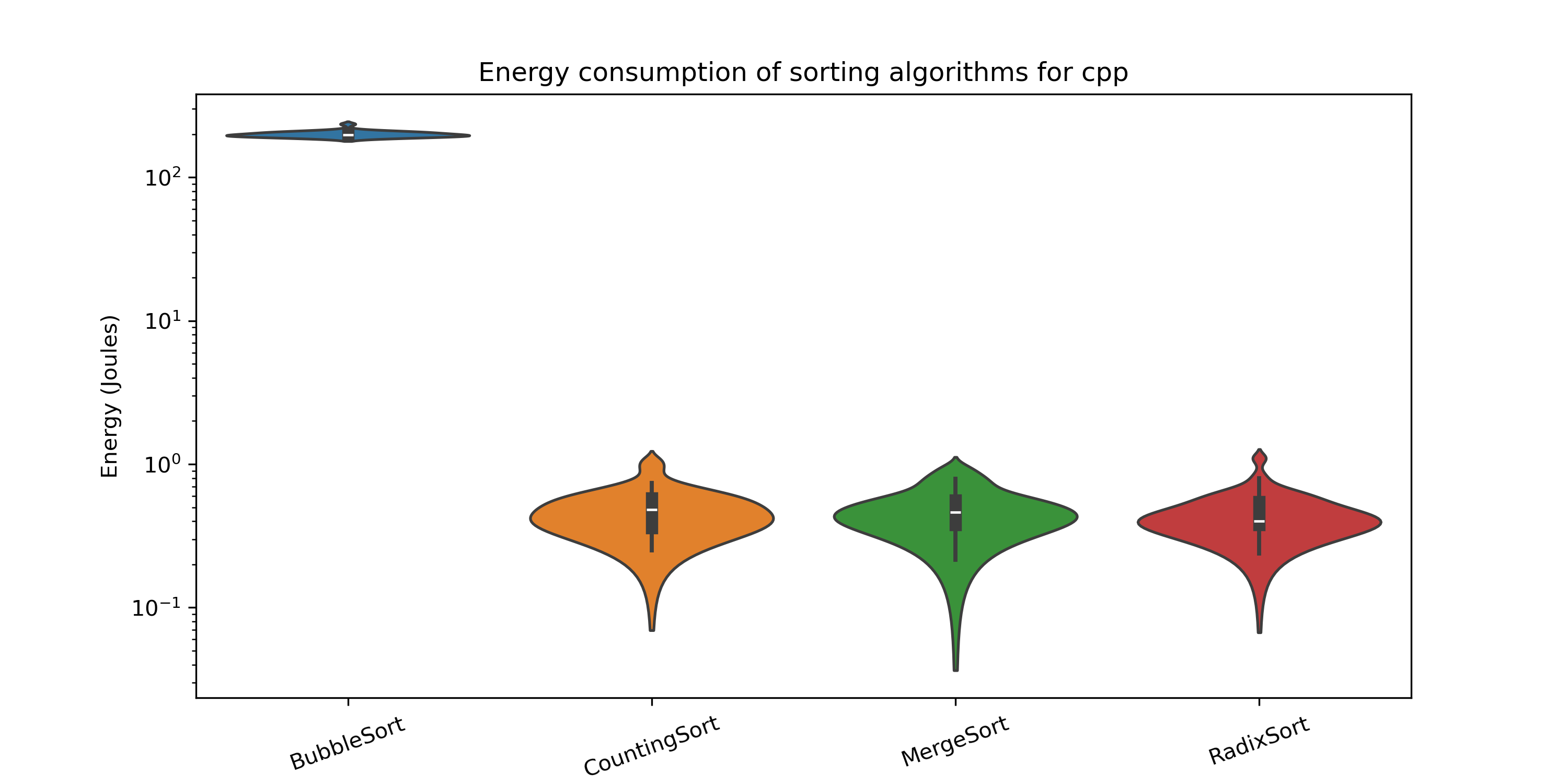 Energy Consumption in C++
