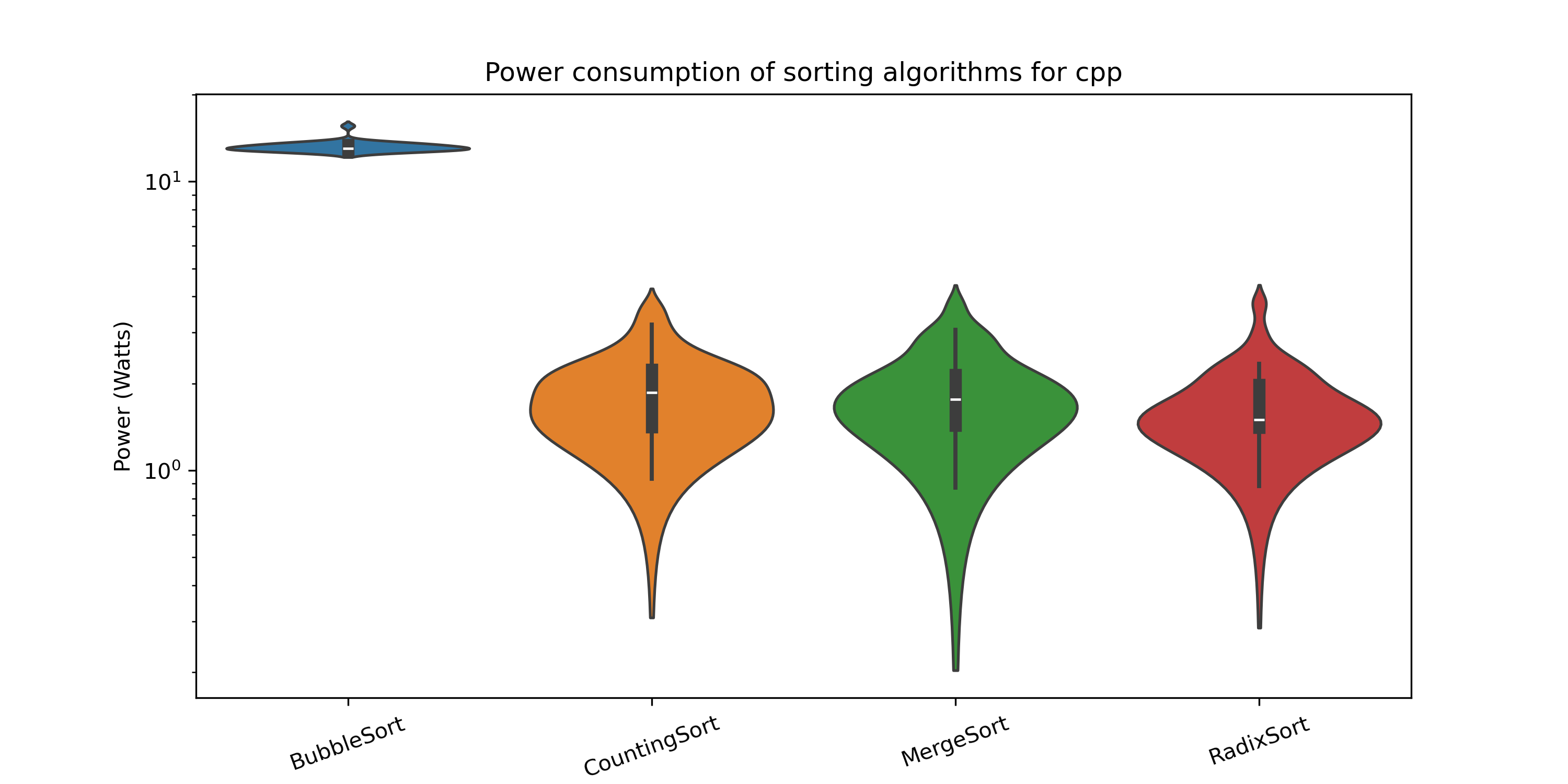 Power Consumption in C++