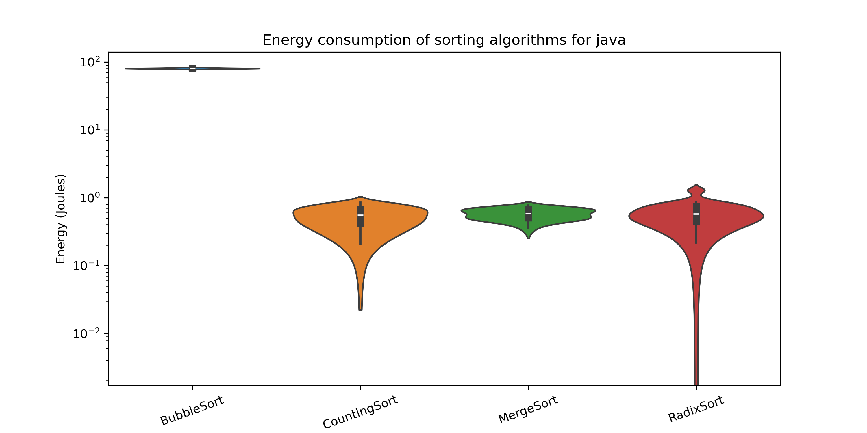 Energy Consumption in Java