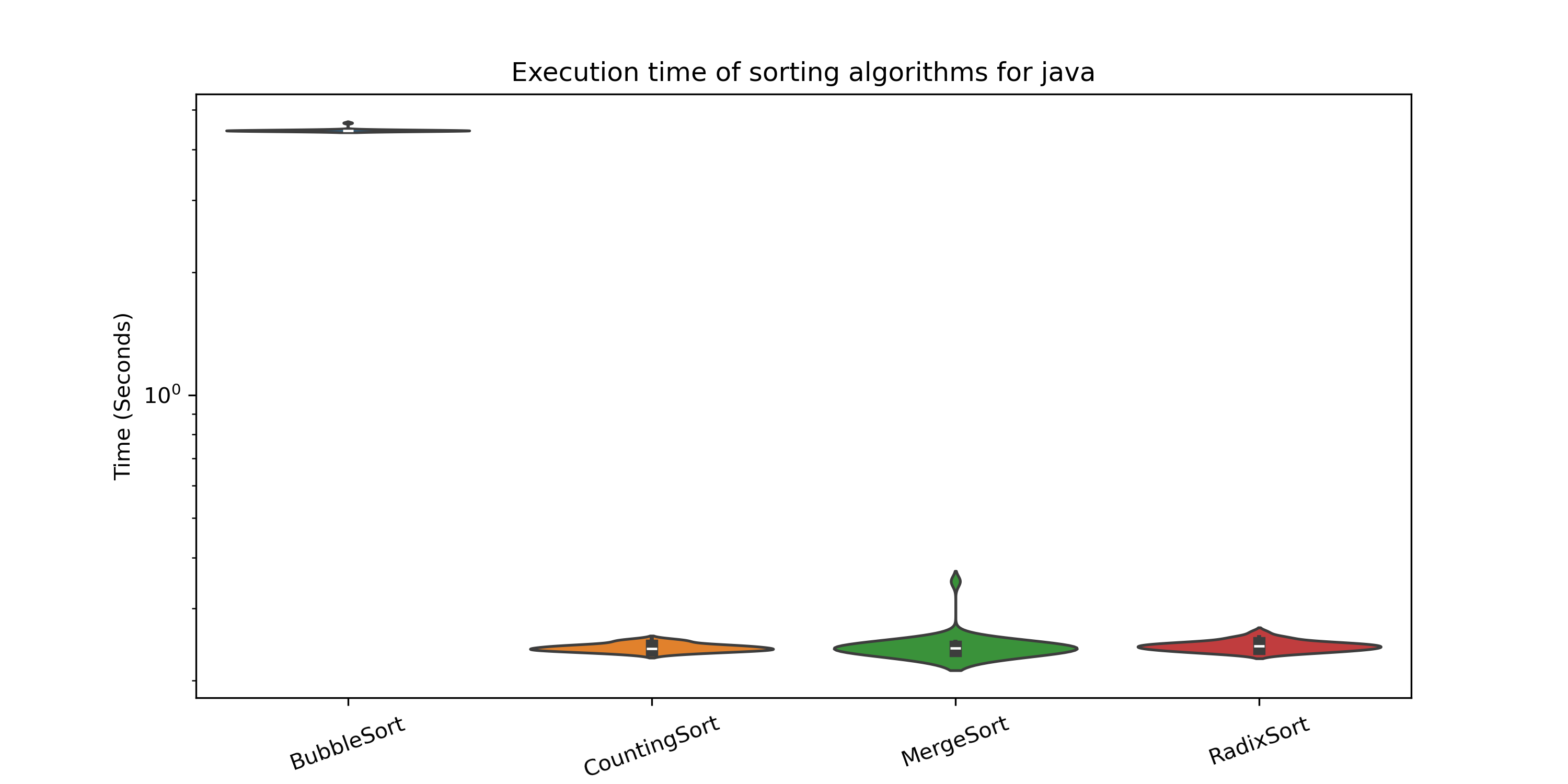 Execution Time in Java