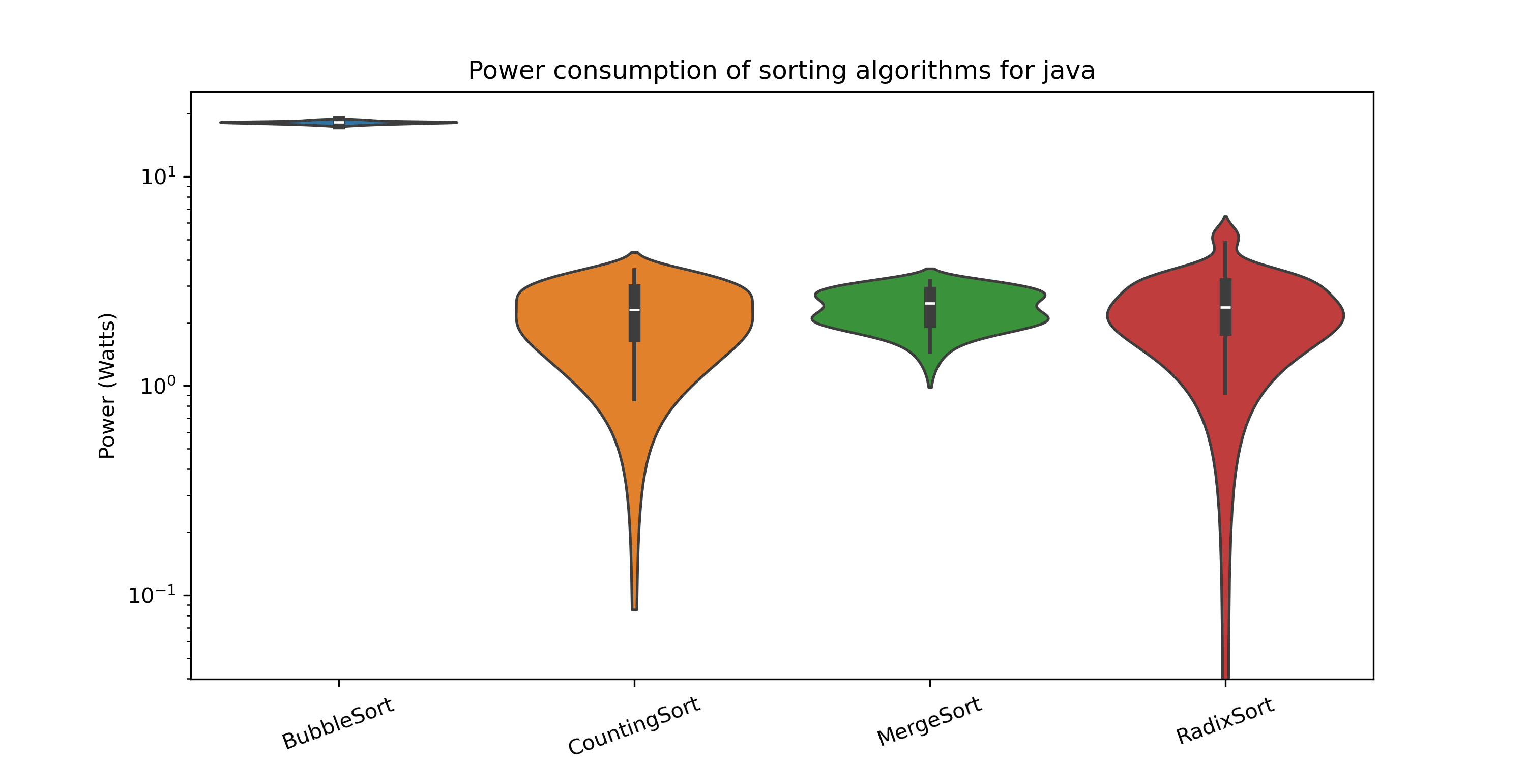 Power Consumption in Java