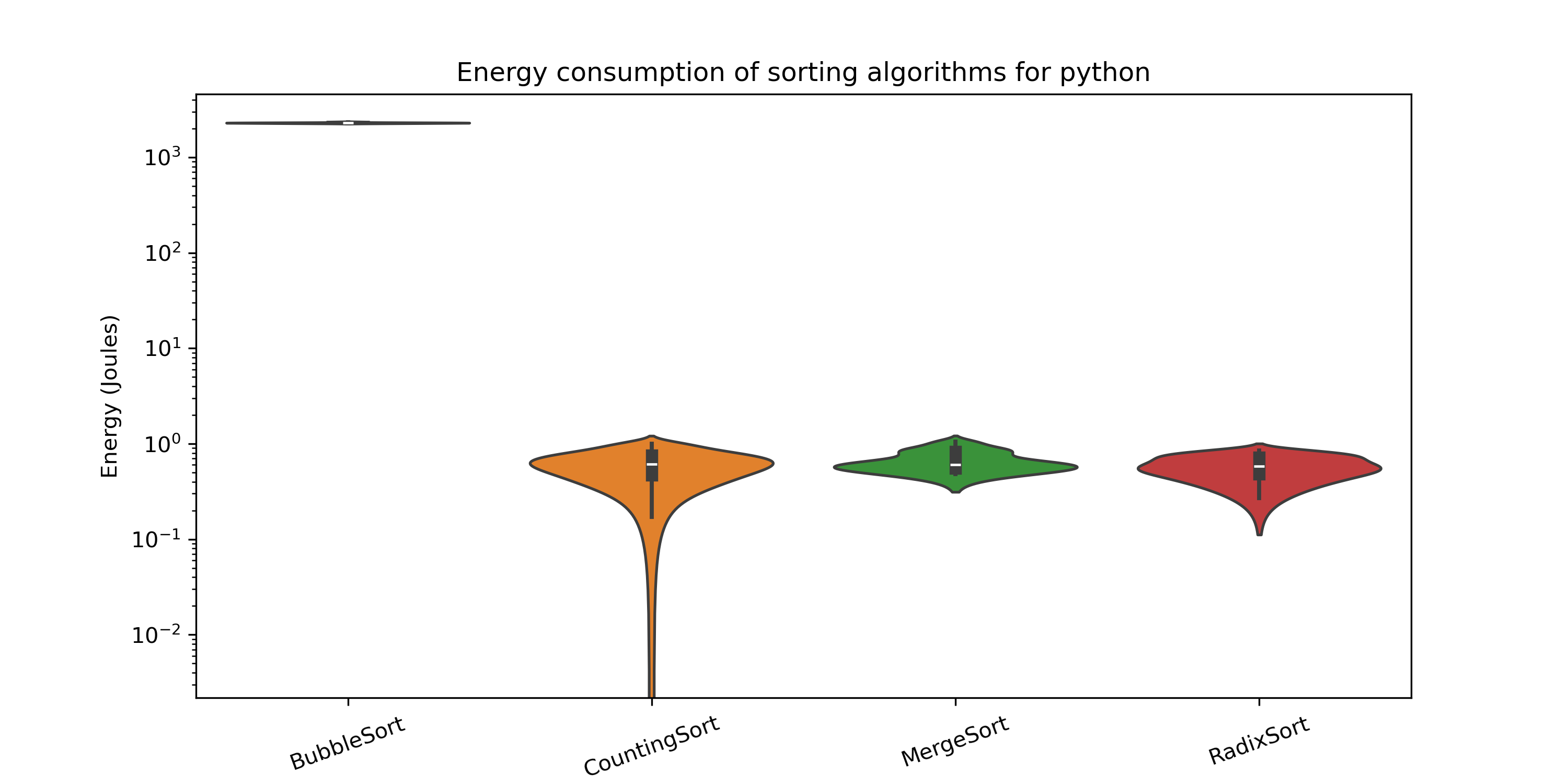 Energy Consumption in Python