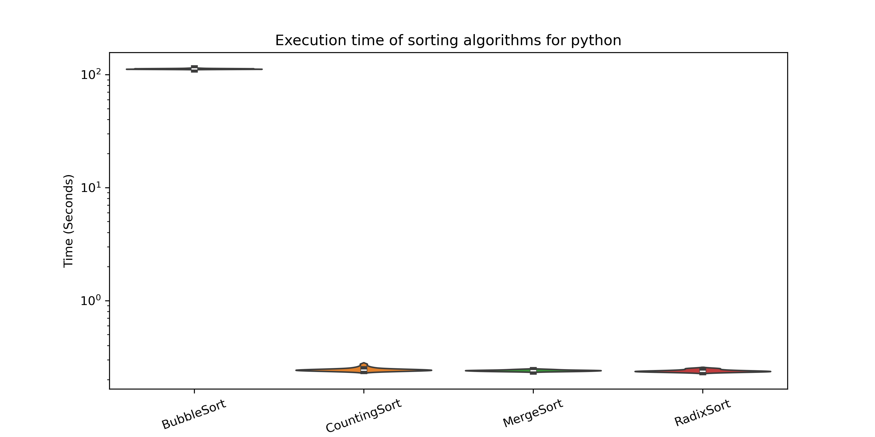 Execution Time in Python