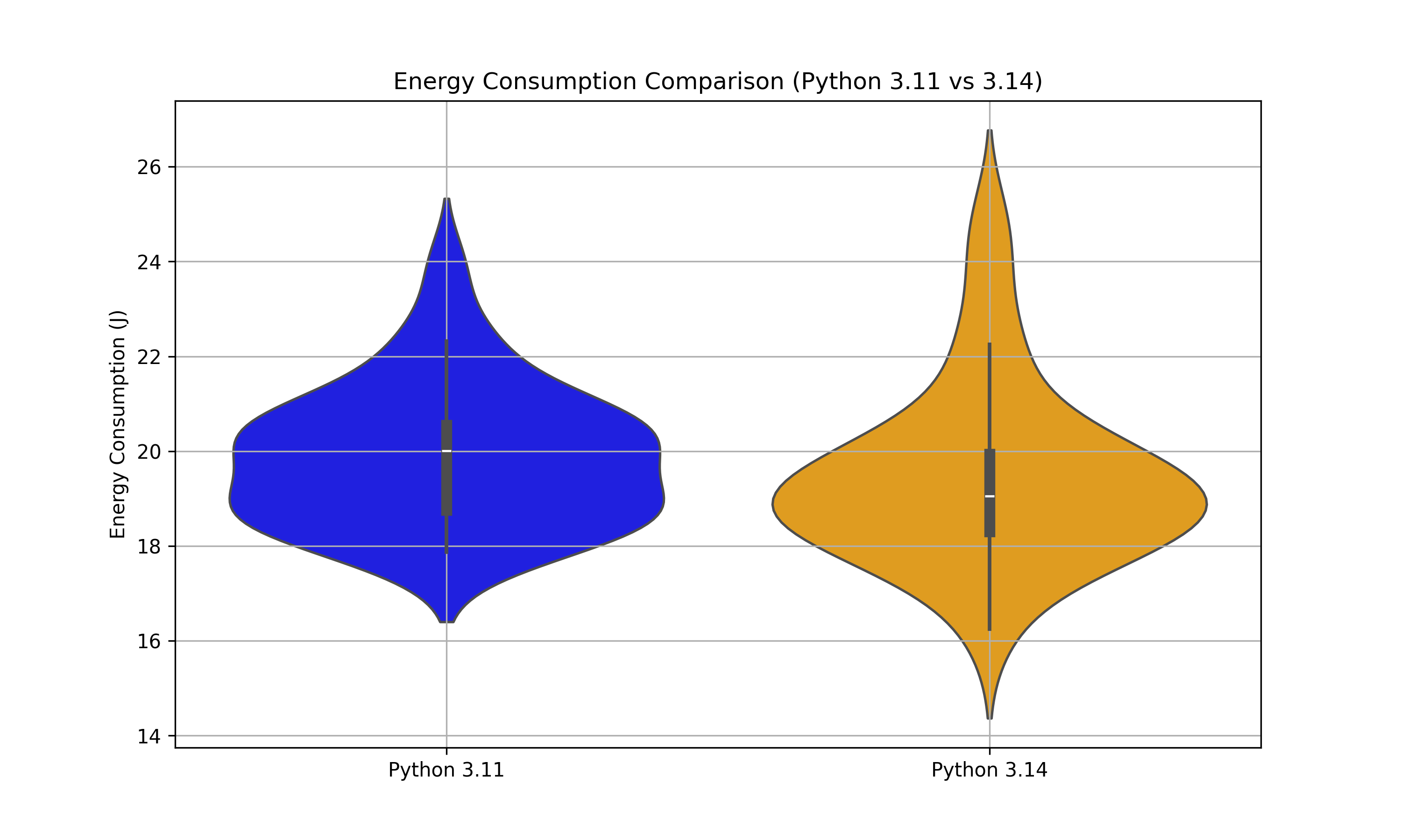 Energy Consumption Comparison: Python 3.14 vs Python 3.11 | SustainableSE