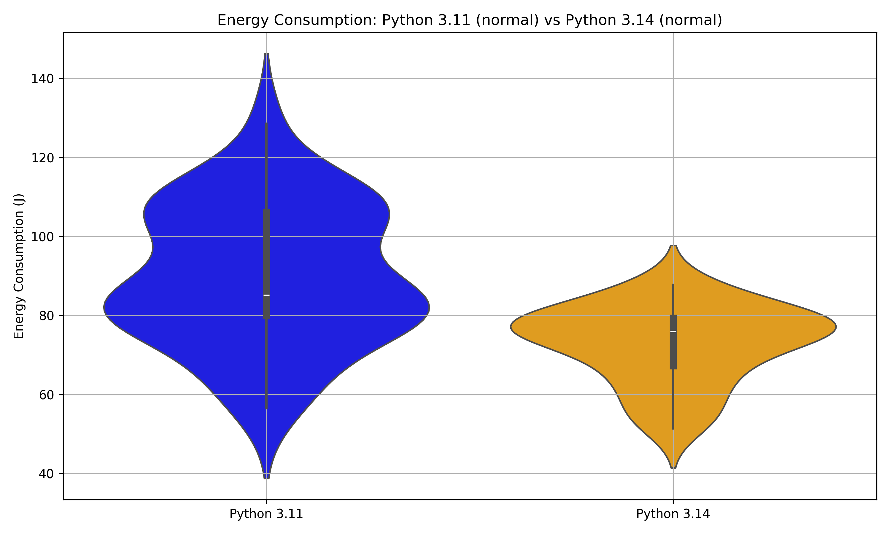 Energy Consumption Comparison: Python 3.14 vs Python 3.11 | SustainableSE