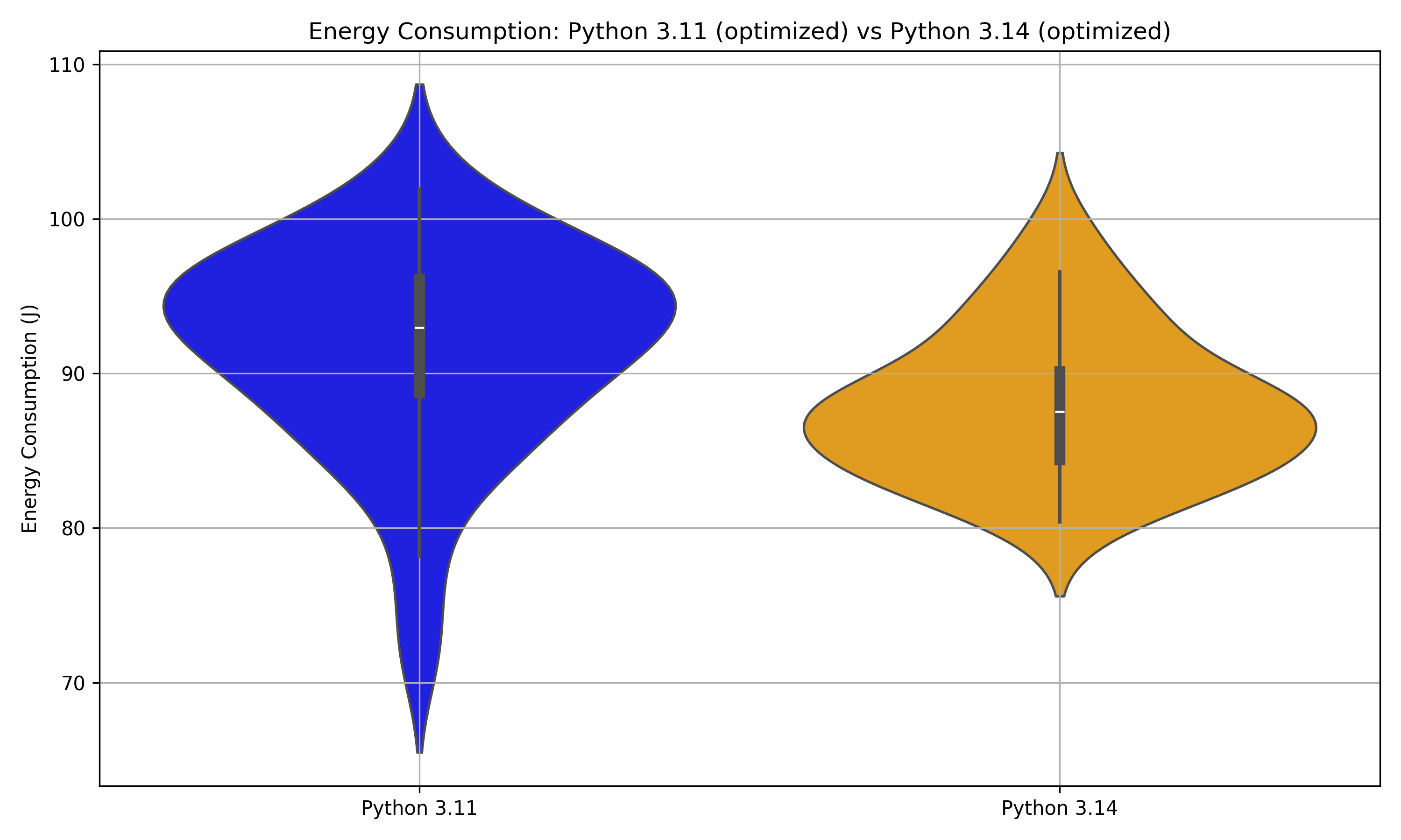 Energy Consumption Comparison: Python 3.14 vs Python 3.11 | SustainableSE