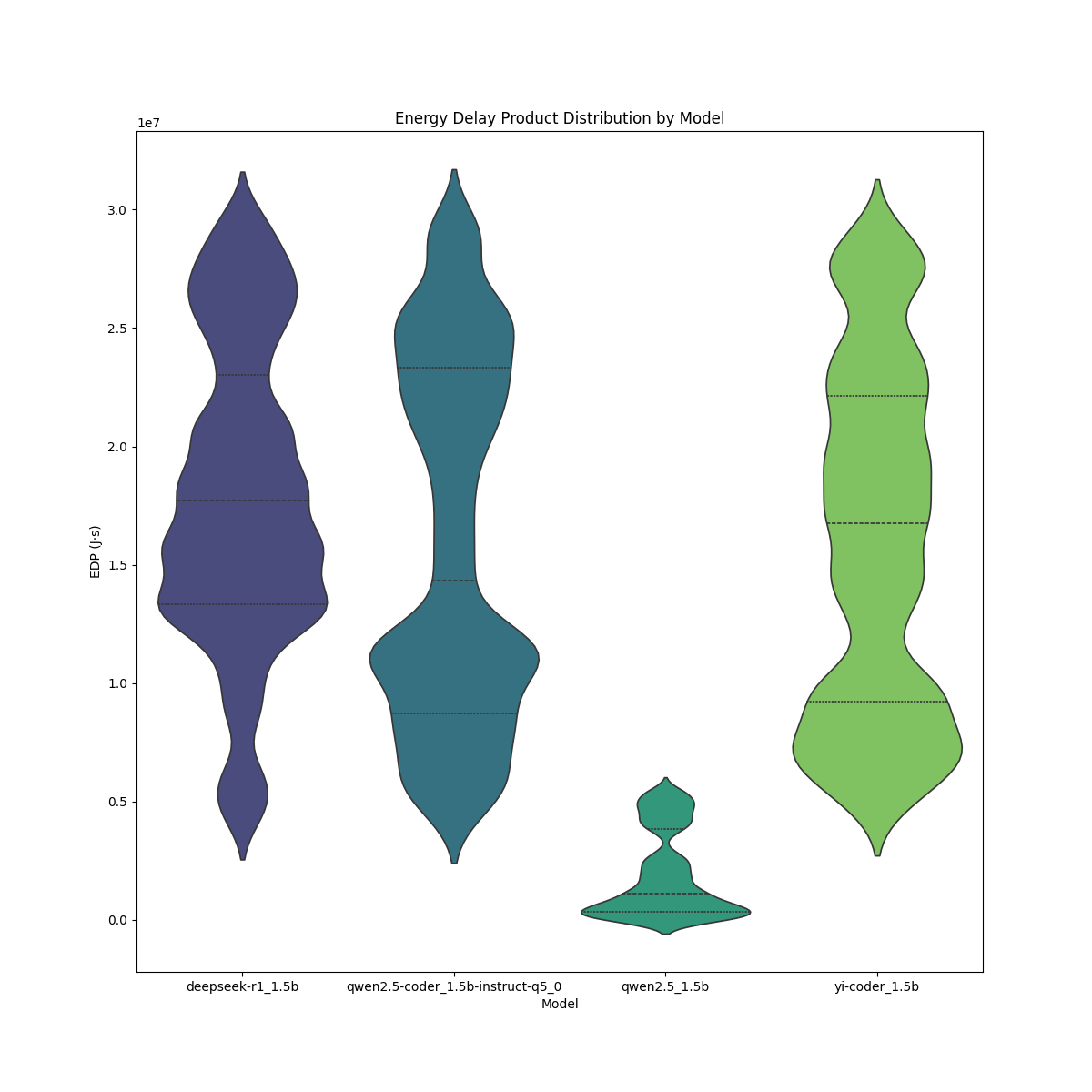 EDP for Models with 1.5B parameters