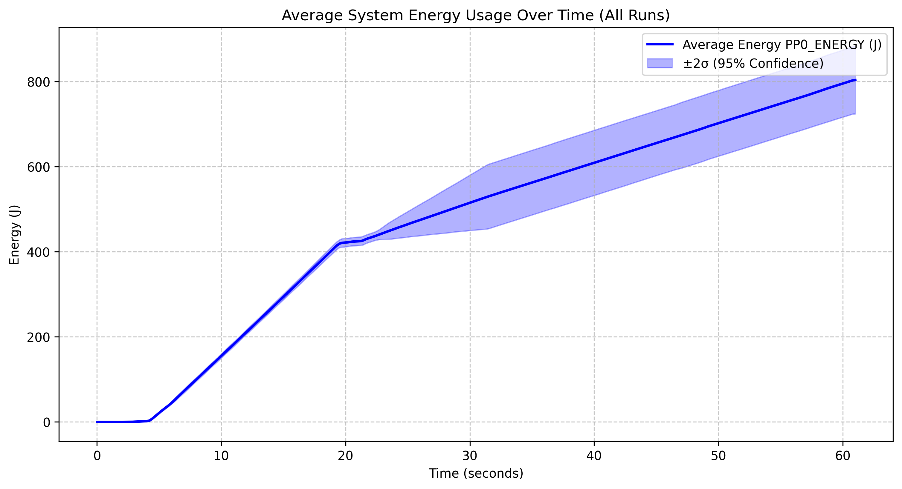 Energy Consumption of Qwen 2.5 coder instruct 1.5B q5_0