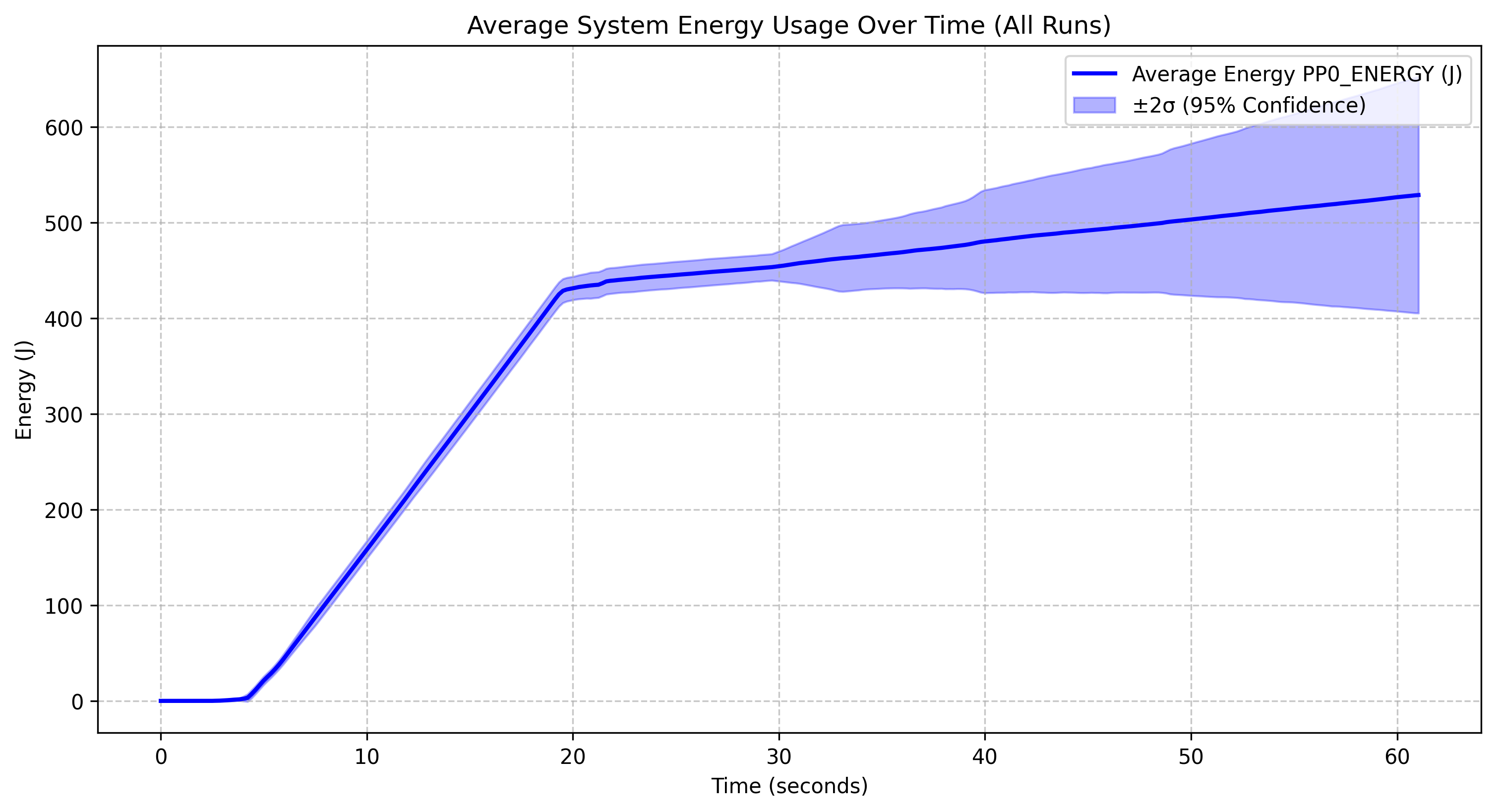 Energy Consumption of Qwen 2.5 0.5B