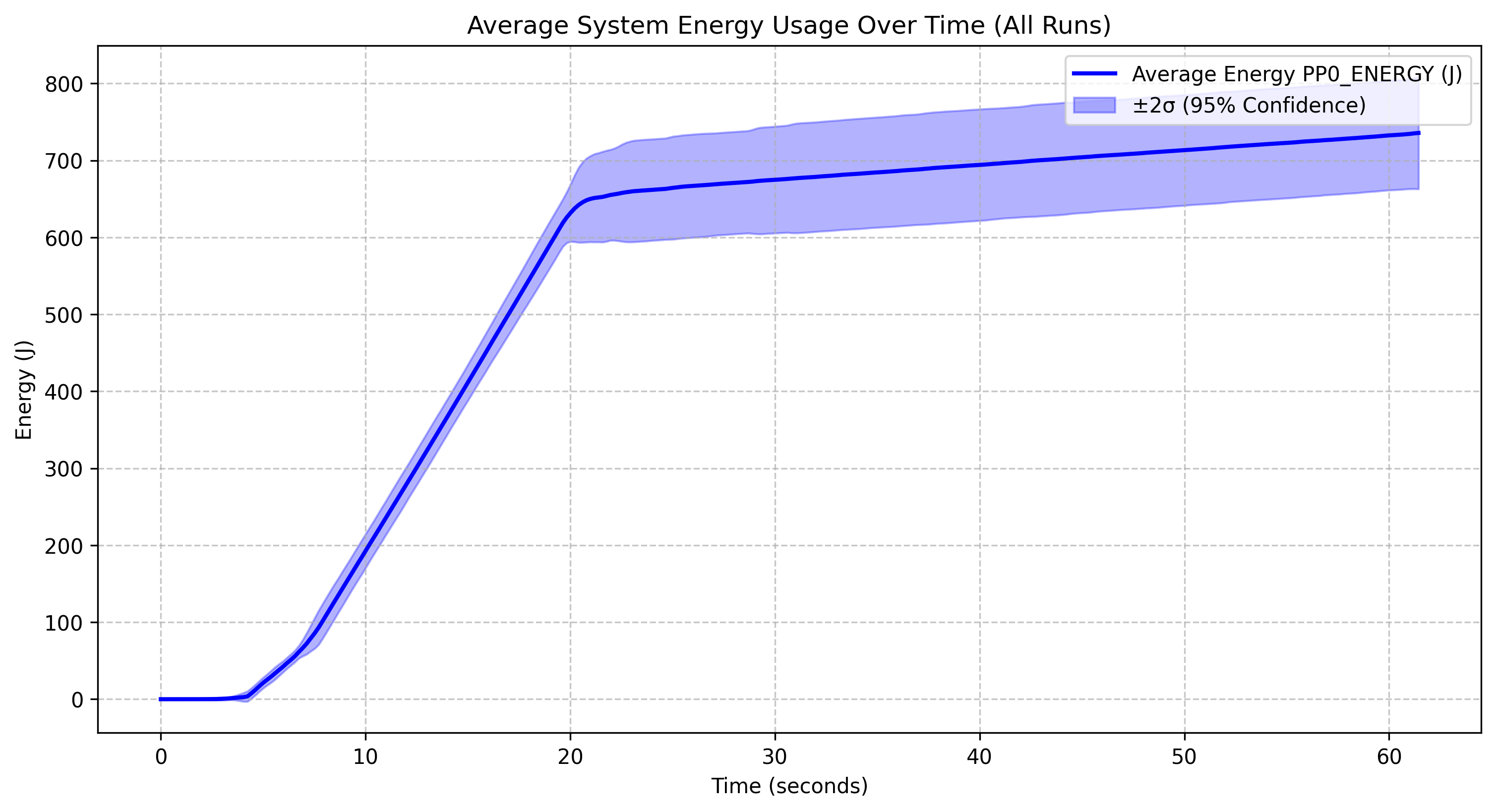 Energy Consumption of Qwen 2.5 3B