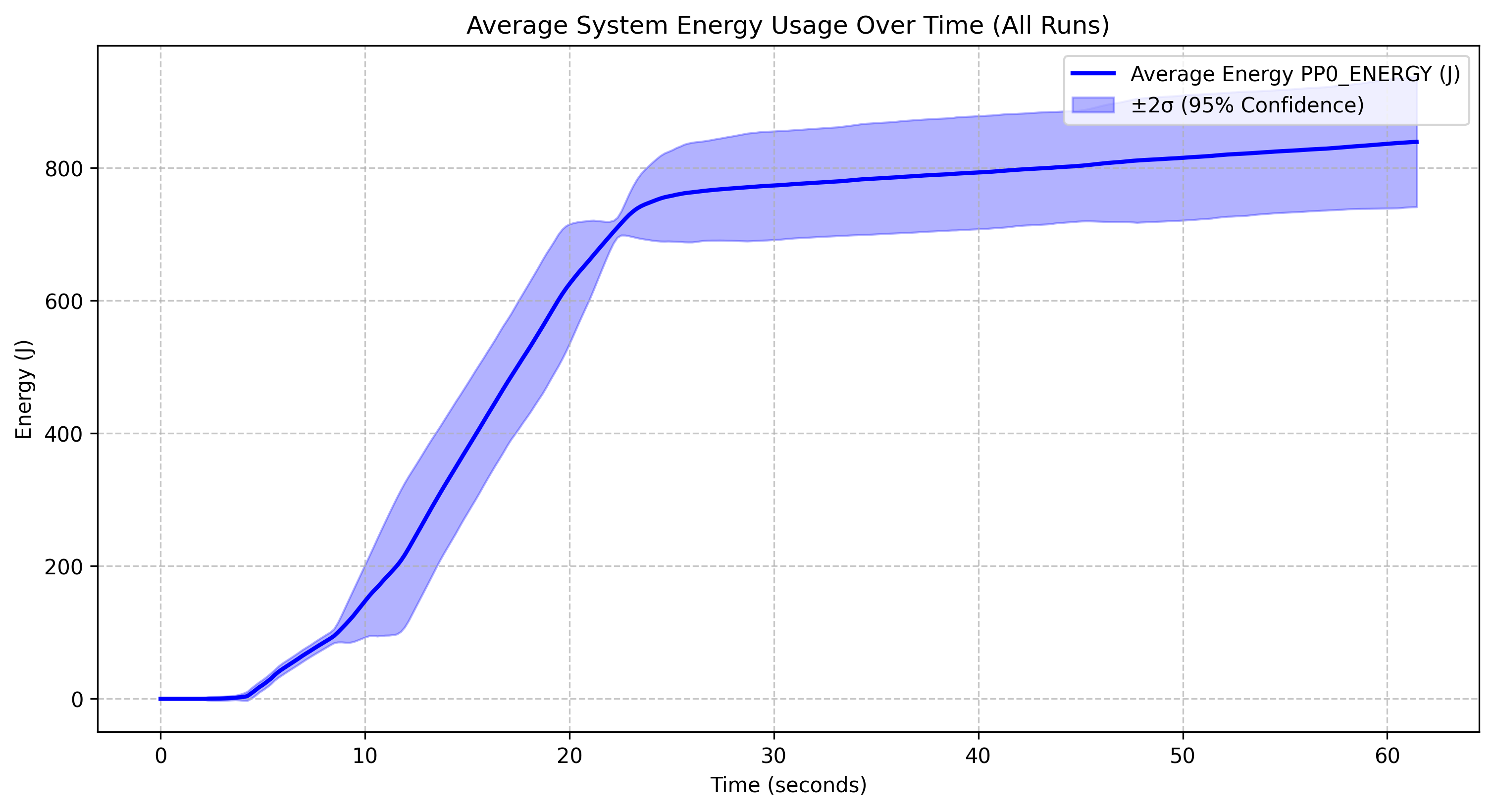 Energy Consumption of Qwen 2.5 7B