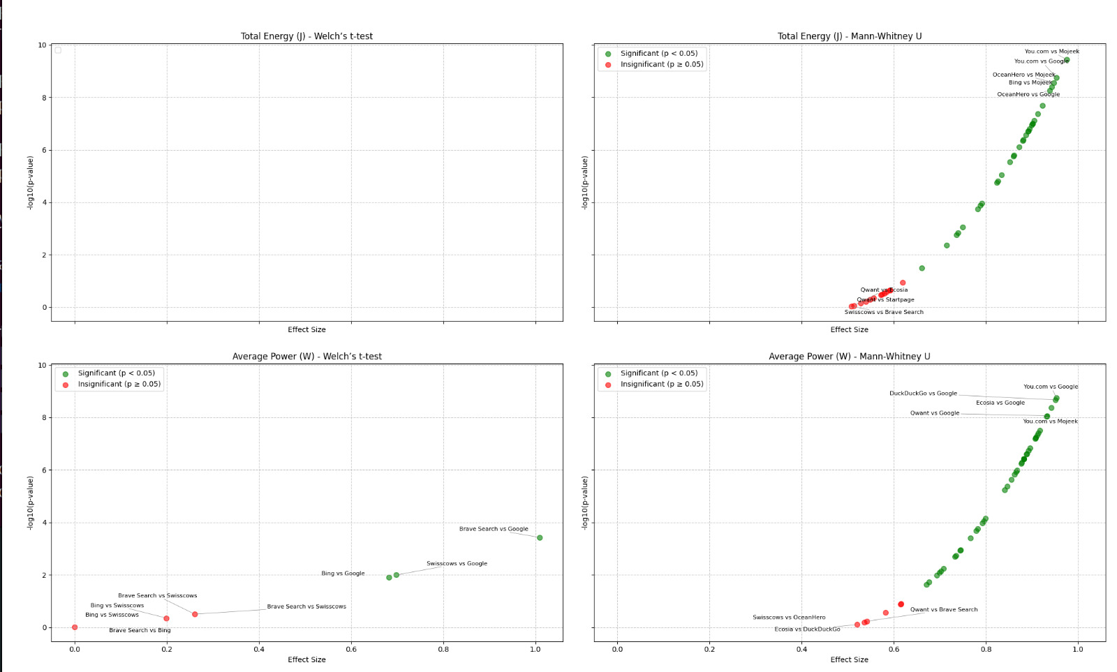 Effect Size Significance