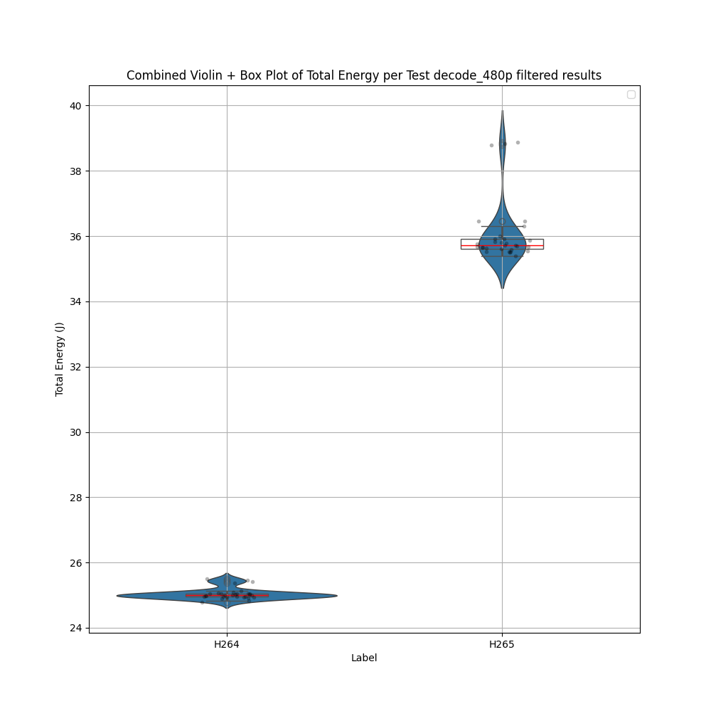 Energy Consumption Violin + Box Plot Comparison for 480p