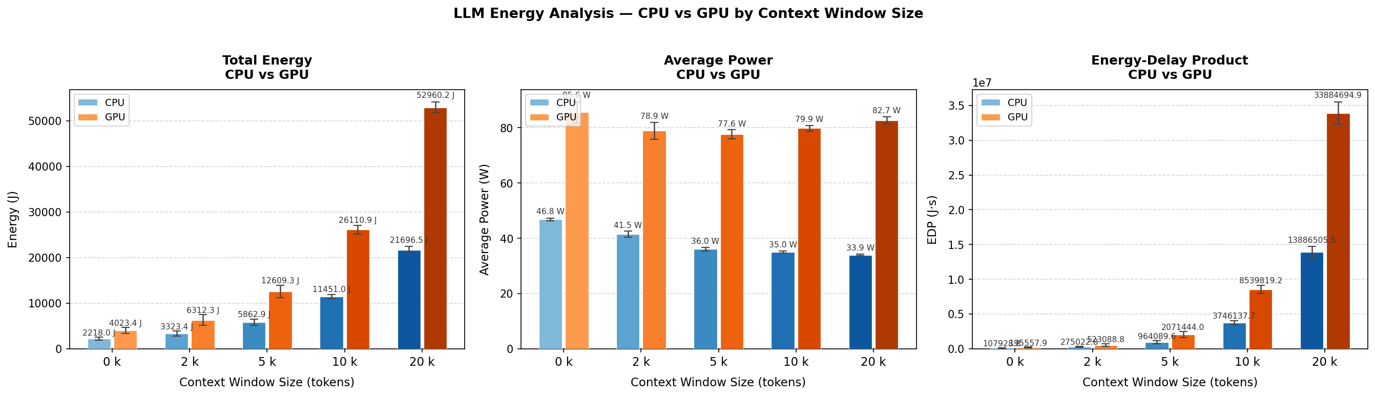 Figure 8: CPU vs GPU — total energy, average power, and EDP.