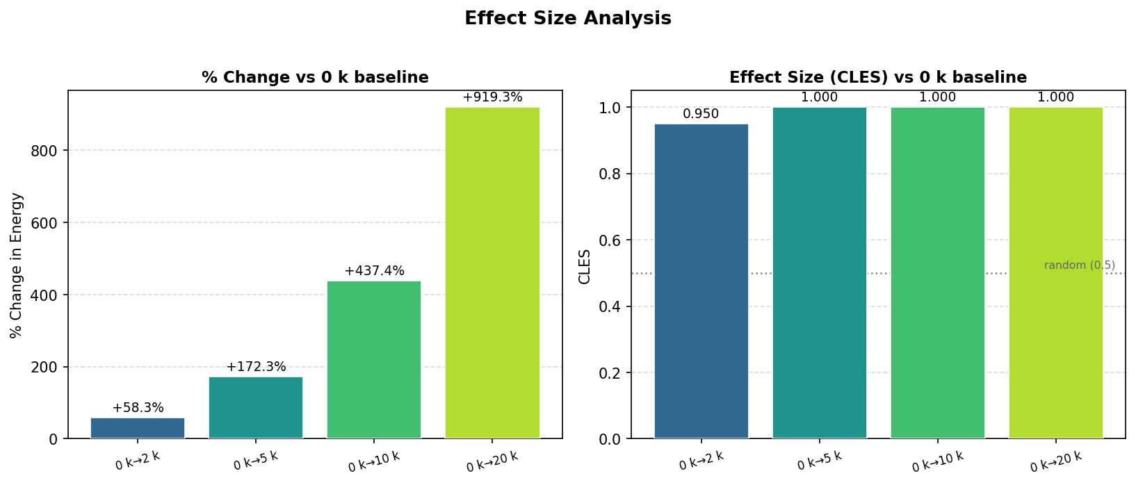 Figure 5: Percentage change in CPU energy and CLES values relative to the 0k baseline.
