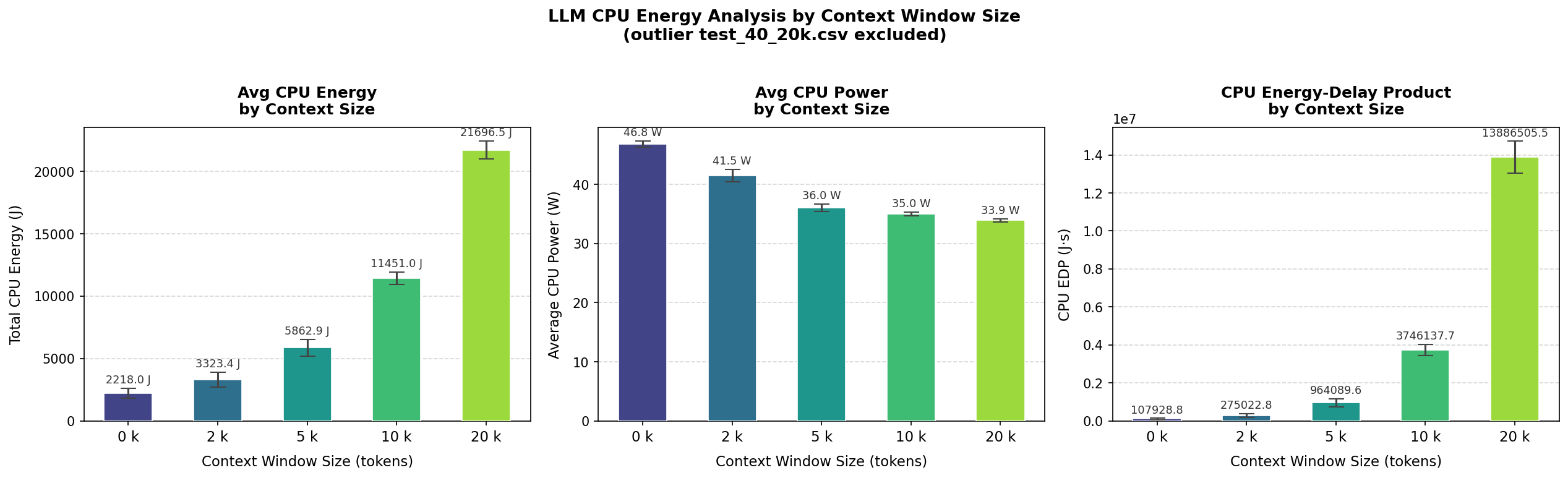 Figure 7: Three-panel CPU analysis — total energy, average power, and EDP by context size.