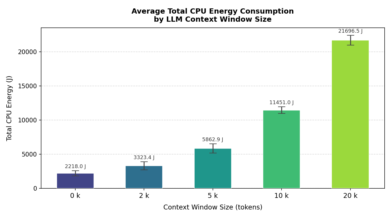 Figure 6: Average total CPU energy by context window size.