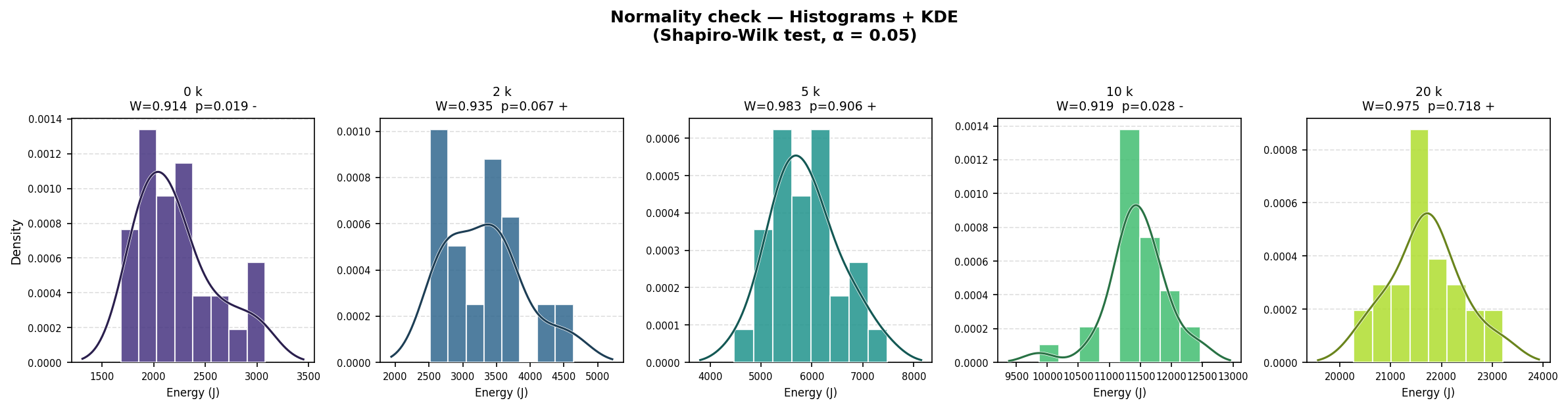 Figure 1: Normality check — Histograms with Shapiro-Wilk test results for each context size. The '+' symbol indicates failure to reject H₀ (normal), while no symbol indicates rejection (non-normal).