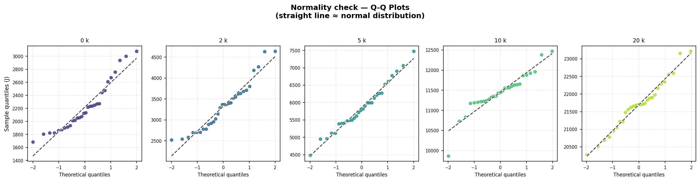 Figure 2: Q-Q plots comparing observed energy distributions against the theoretical normal distribution for each context size.
