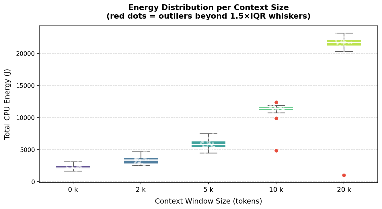 Figure 3: Energy distribution per context size. Red dots indicate outliers beyond 1.5×IQR.