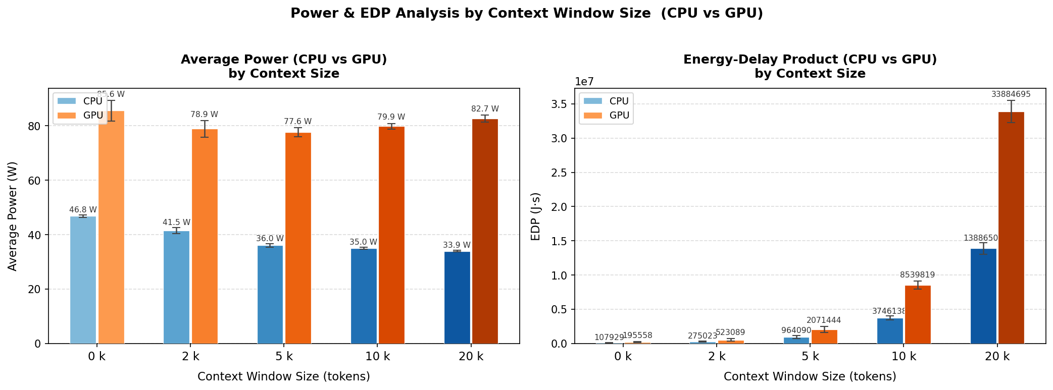 Figure 9: CPU vs GPU average power and EDP comparison.