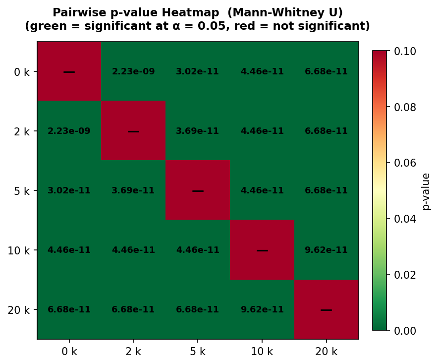 Figure 4: Pairwise p-value heatmap (Mann-Whitney U). Green = significant at α = 0.05.