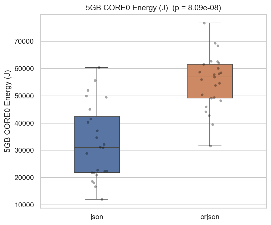 CORE0 Energy Comparison