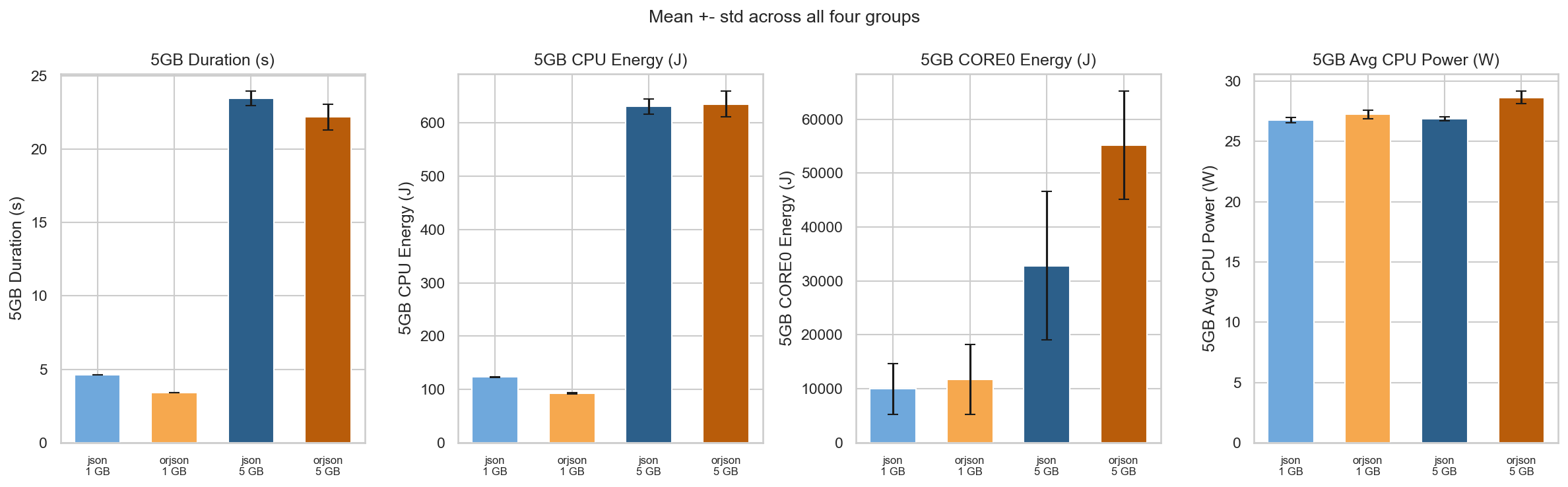 All metrics — all four groups