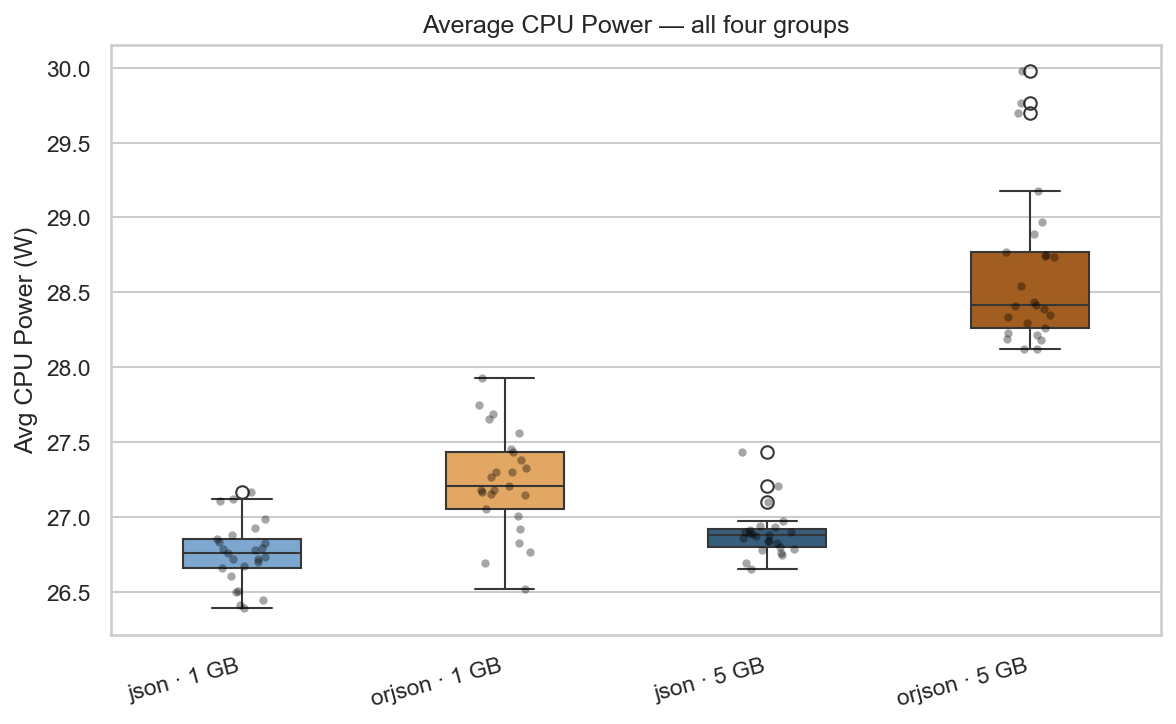 Average CPU Power Comparison — all four groups