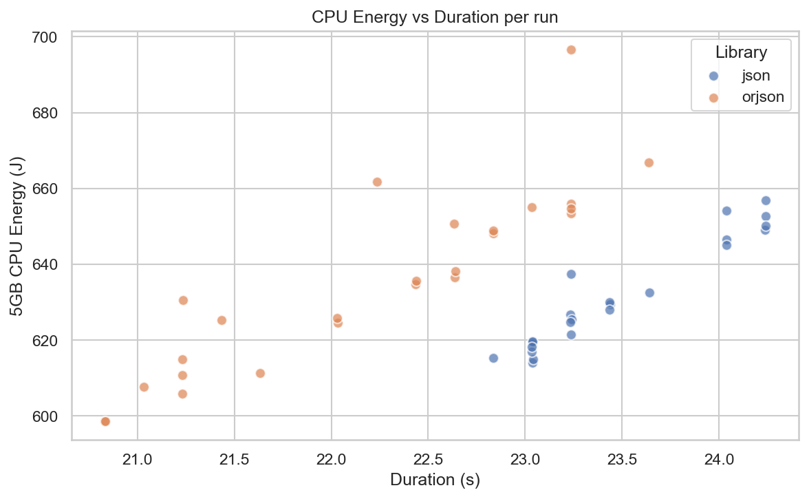 Energy vs Duration Scatter
