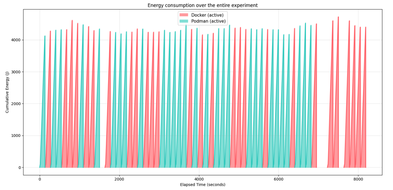 Figure 1: Cumulative energy per trial over time
