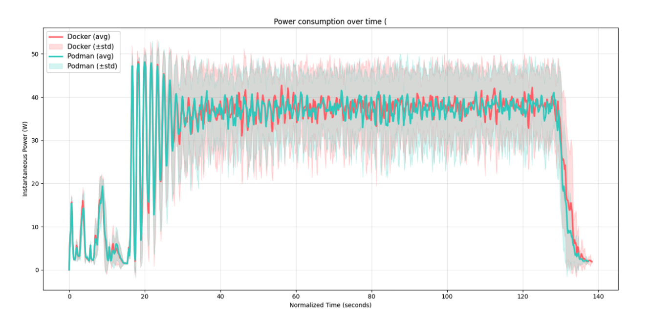 Figure 2: Mean instantaneous power over run time
