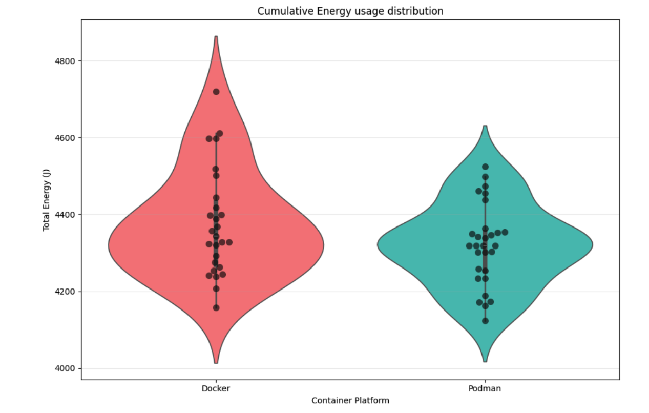 Figure 3: Violin plot of cumulative energy consumption per runtime