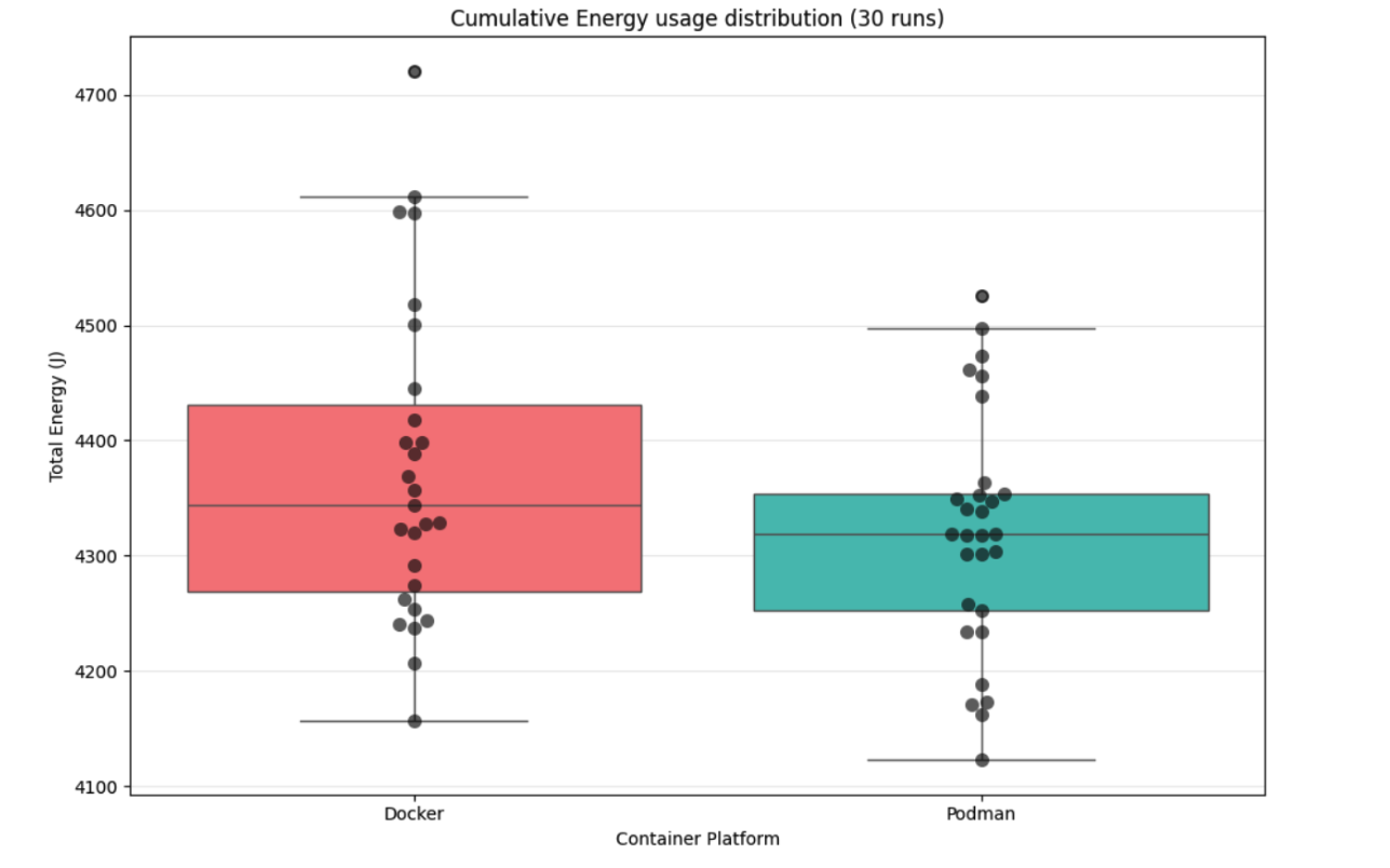 Figure 4: Box plot of cumulative energy consumption per runtime