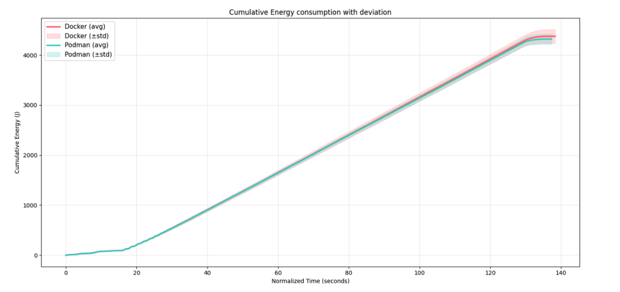 Figure 5: Cumulative energy usage over run time