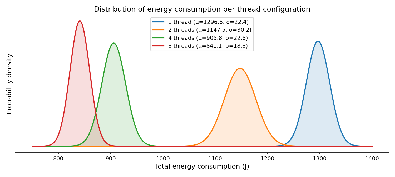 distributions