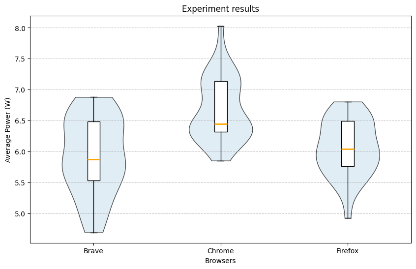Figure 1: Average power consumption per browser