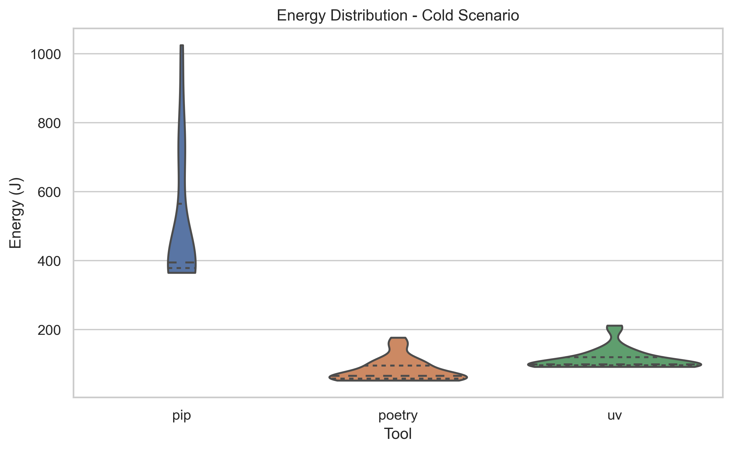 Figure 2: Violin plot for Cold Install energy consumption. Shows Poetry and uv close together at the bottom, with pip showing a massive spread and high energy usage.