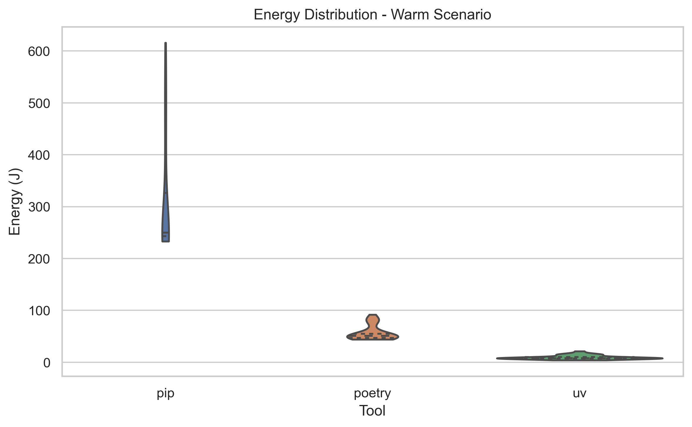 Figure 3: Violin plot for Warm Install. uv should be a tiny dot near zero, Poetry visible, and pip very high.